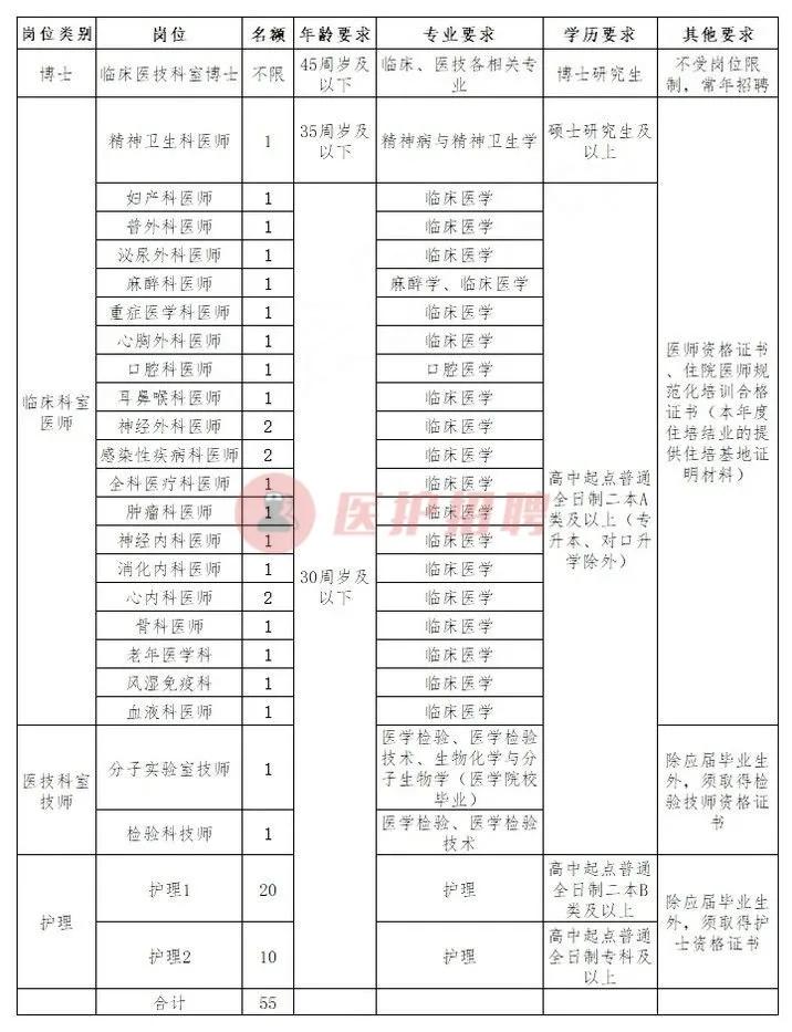 山西省汾阳医院什么时候招护士,山西省汾阳医院招聘启事