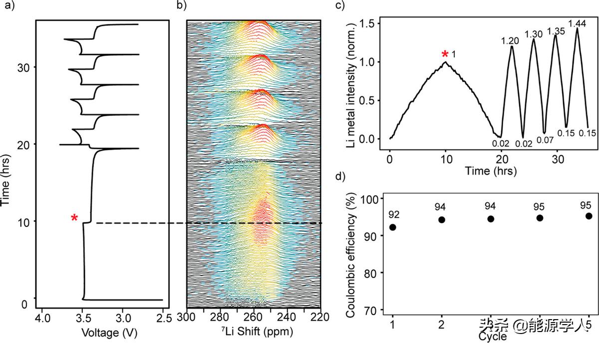 了解无阳极电池中铜上的SEI形成和锂电镀