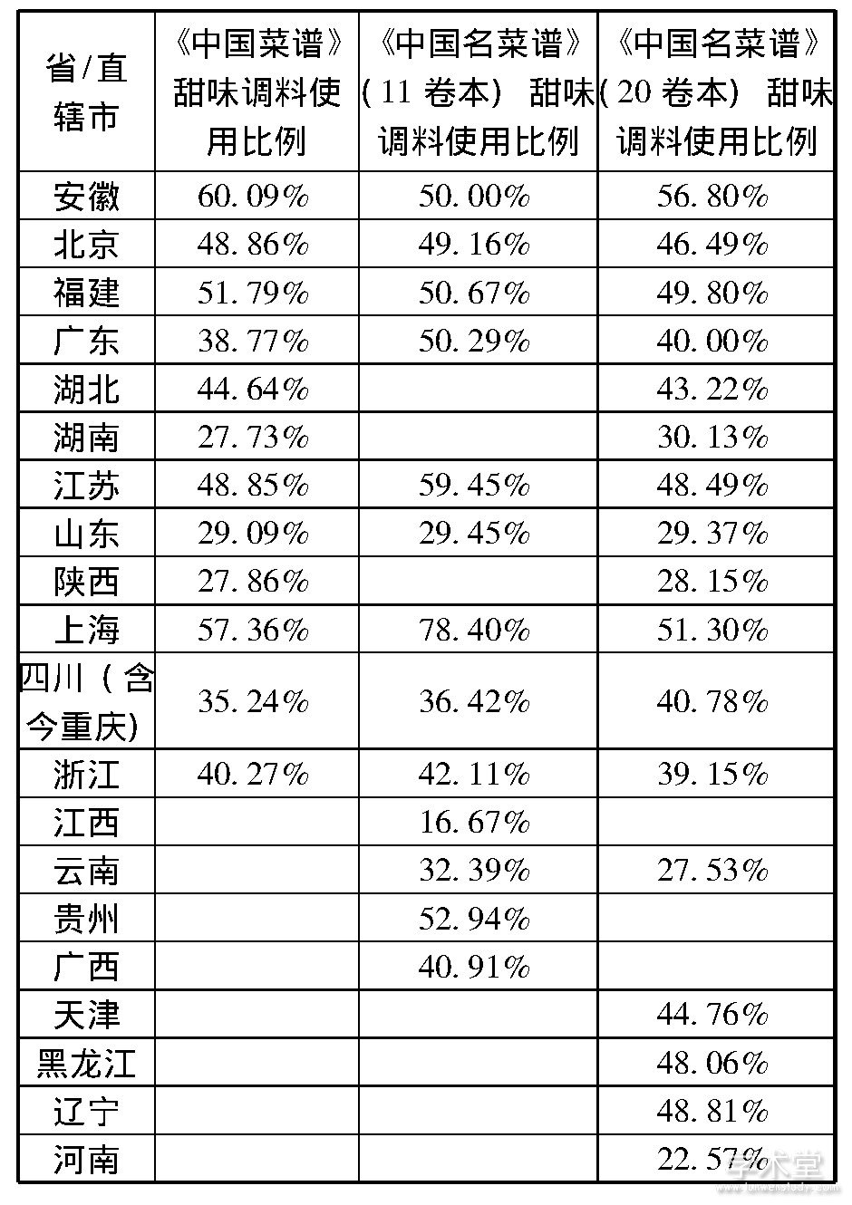 中国甜食演进的地域空间分布及其形成原因