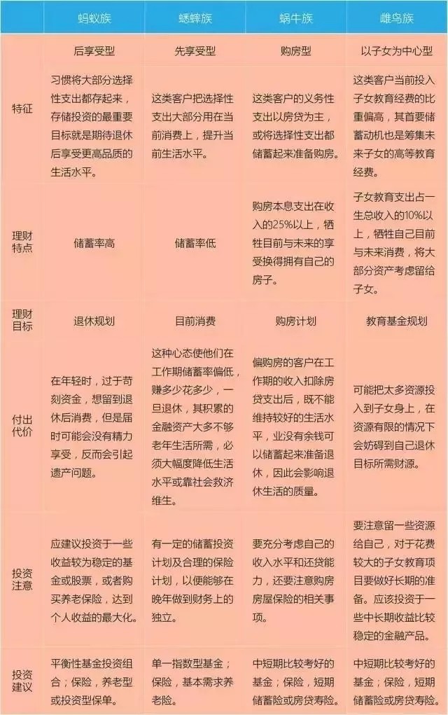 100万个人理财配置最佳方案,高净值理财产品和普通理财区别