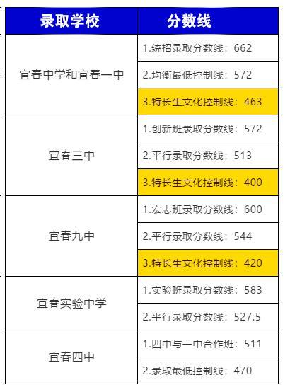 宜春天立学校美术特长生,宜春体育特长生怎么录取