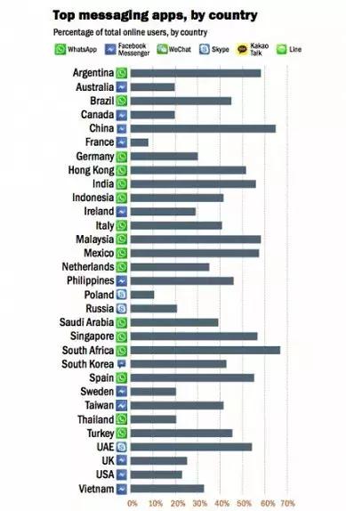 你以为WhatsApp只是通讯工具？开发客户很方便！