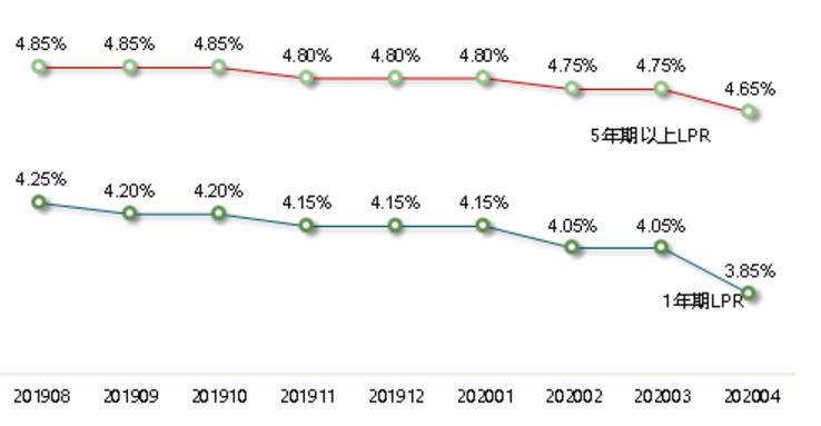 lpr转完后多久才开始变动,lpr超过时间还能转吗