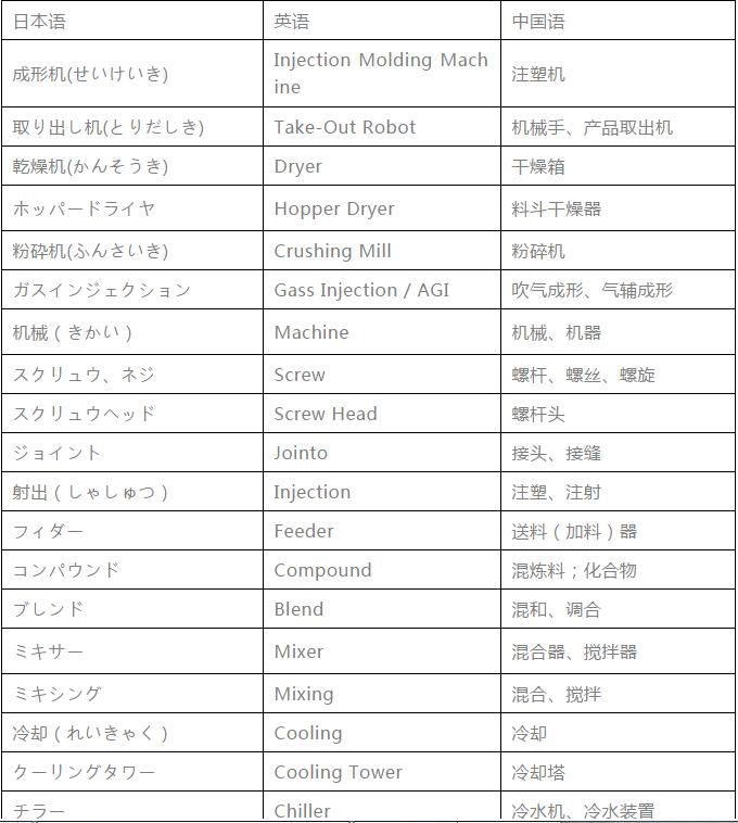 模具专业术语对照表,模具术语中日文对照表