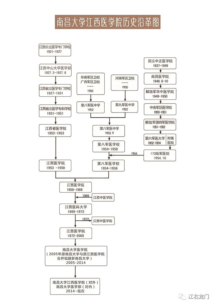 江西千年兴衰史,江西中医药大学校史