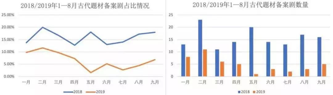 《*宫东**》等“轻古装”陆续上线,古装剧即将迎来“泄洪式”播出?