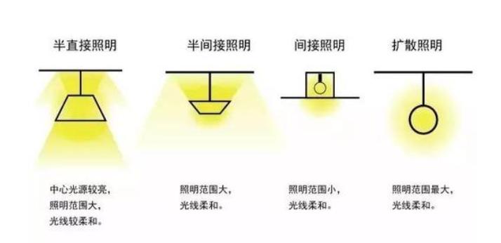 家居照明用什么光,家居照明有什么