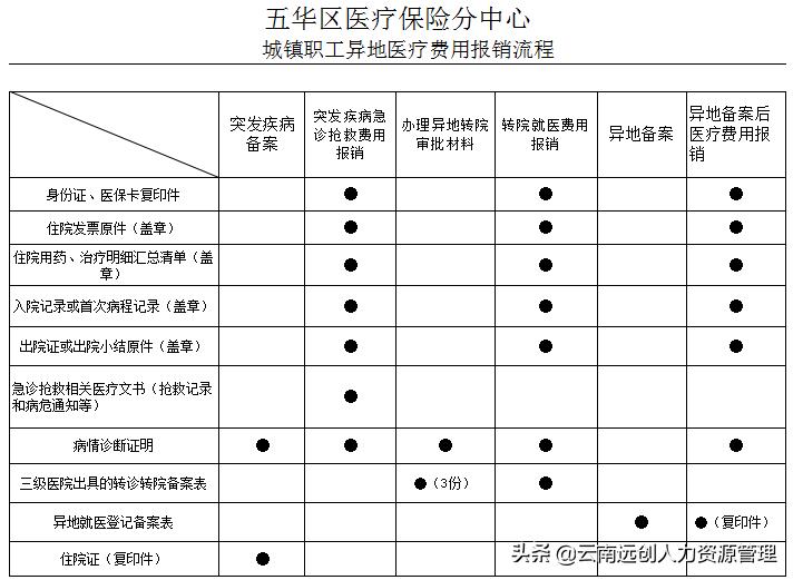住院医保报销有时间限制,住院期间医保备案过期