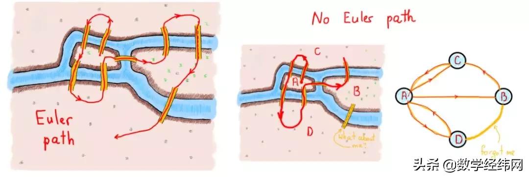 七桥问题讲解视频,七桥问题的图论模型