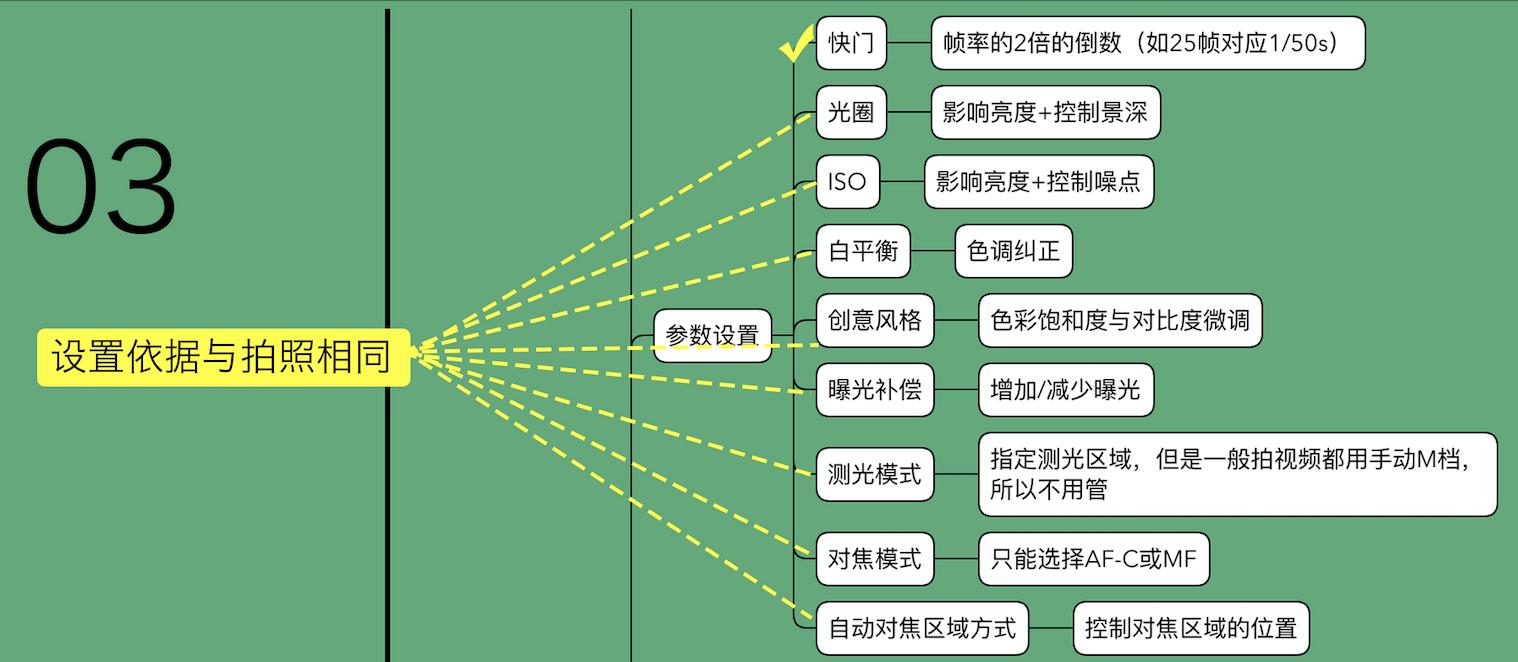 摄影过来人总结的学习清单，言简意赅表述摄影入门核心（索尼篇）