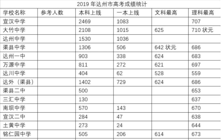 四川达州最好的4所高中,四川省达州中学2021年最高分