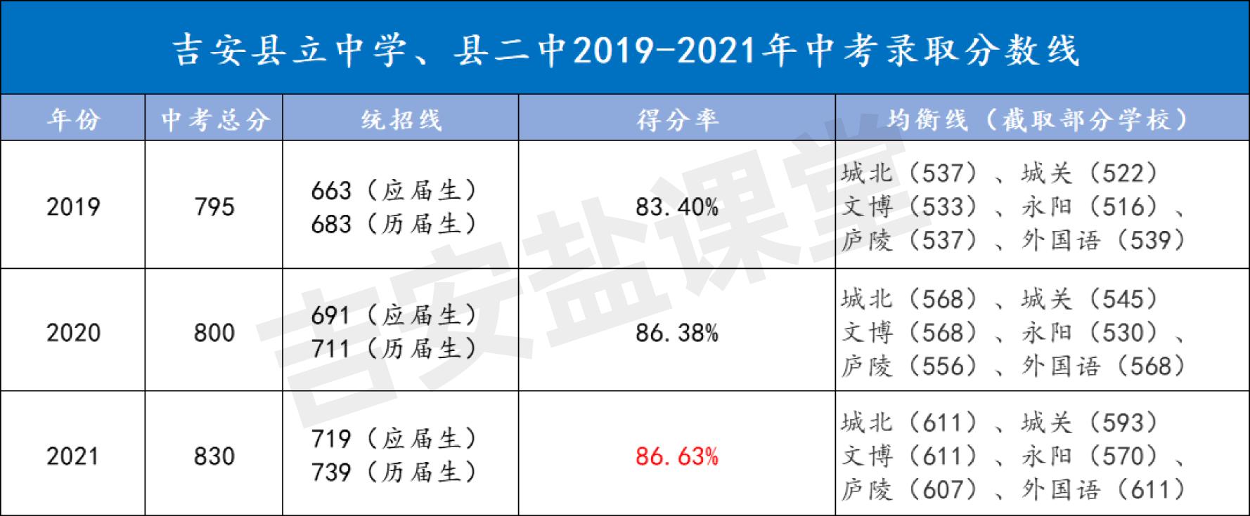 吉安县立中学2024年统招分数线,吉安县立中学统招线