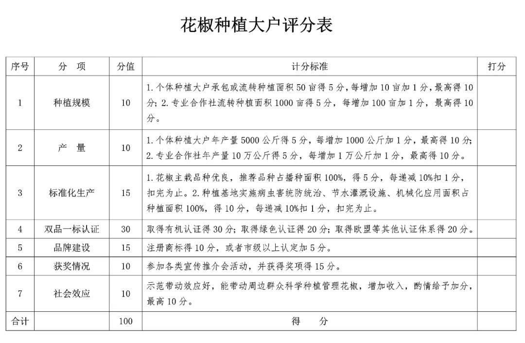 第六届中国·韩城花椒大会组委会关于开展花椒种植大户、花椒销售大户、花椒精深加工产品创意奖评选的通知