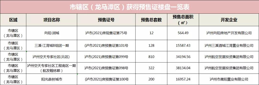 9月份泸州新入市房源大幅增长，详情都在这里