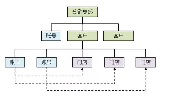 b端业务系统,业务系统从0到1搭建时的困难点