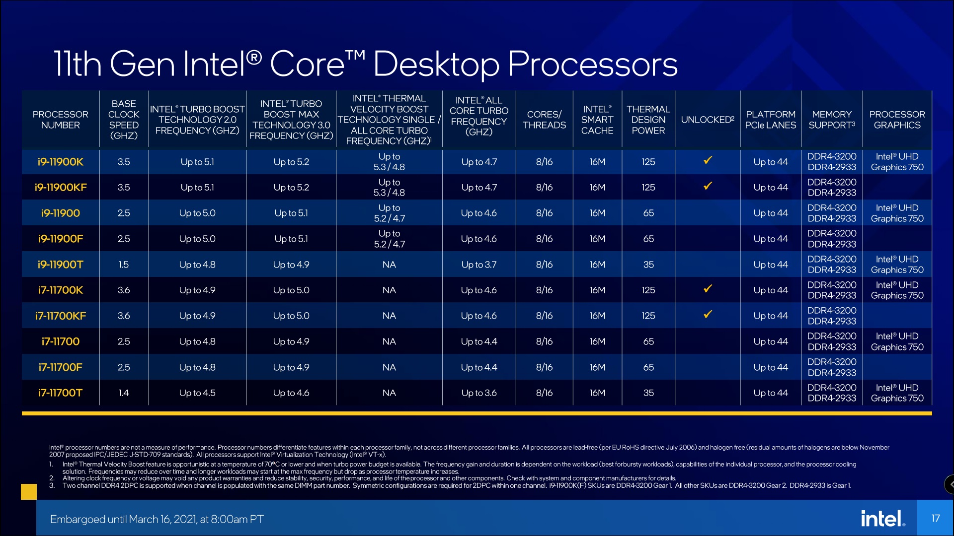 处理器11代独立显卡推荐,11代酷睿核显相当于gtx