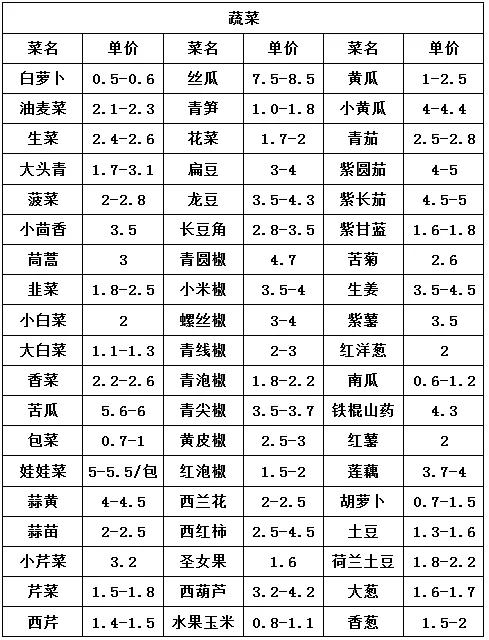 中牟万邦蔬菜多少钱,中牟万邦批发市场蔬菜今天价格表