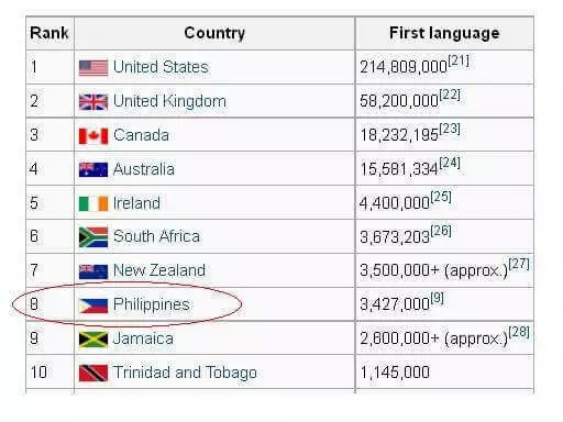 菲律宾人说英文,菲律宾人都会说英语吗