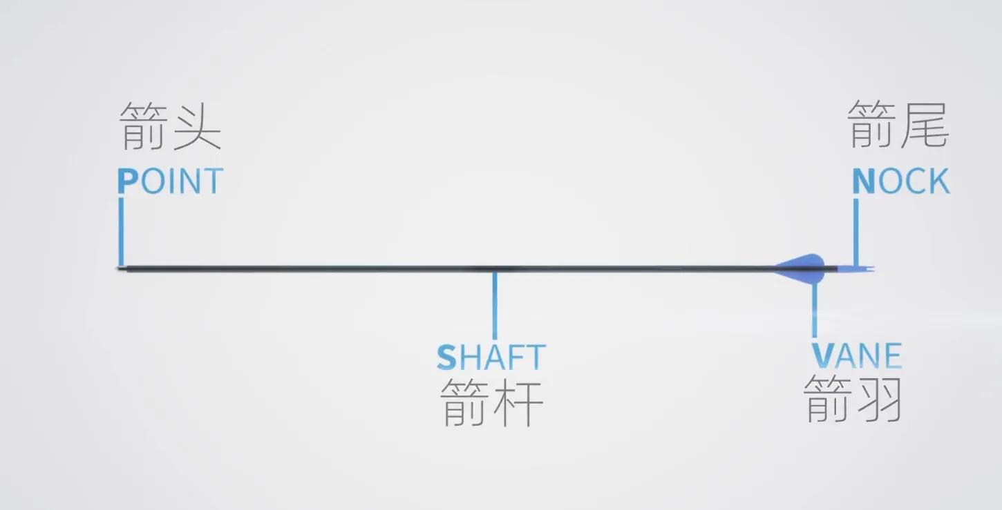 调箭指南,调弓顺序