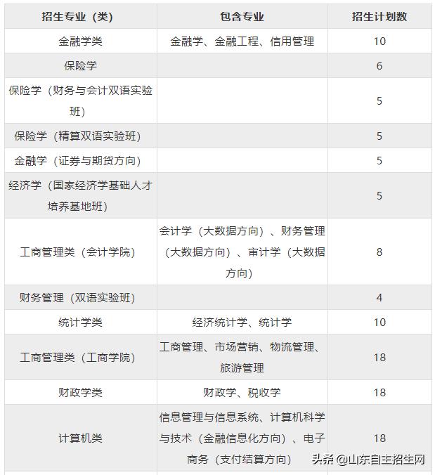 西南财经大学2019自主招生计划,西南财经大学自主招生简章2019