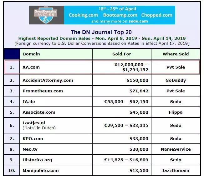 dingniu.com大六位结拍,XA.com价格曝光高达1200万元