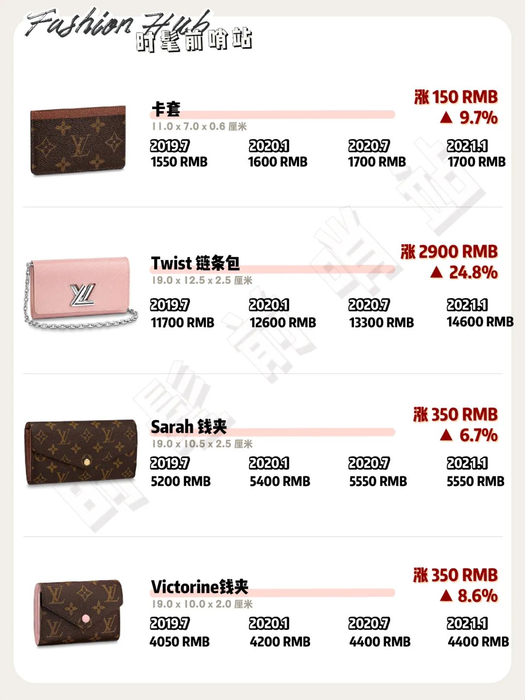 lv第三次涨价时间表,涨价最高涨幅19%详情