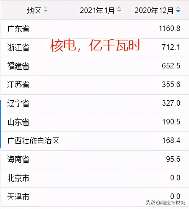 核电哪个国家最强,核电发电最多的省
