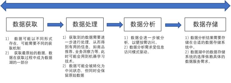 数据湖hudi架构,数据仓库数据湖概念