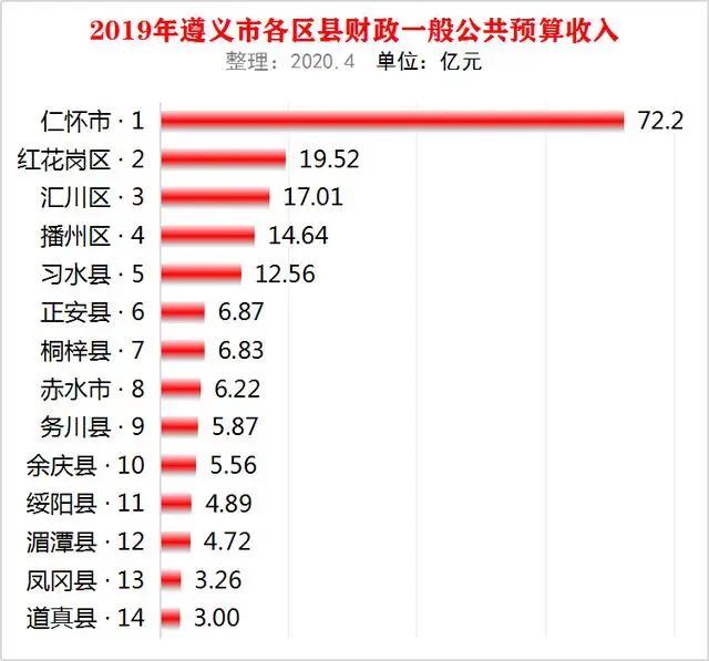 贵州仁怀是百强市吗,仁怀市经济强市