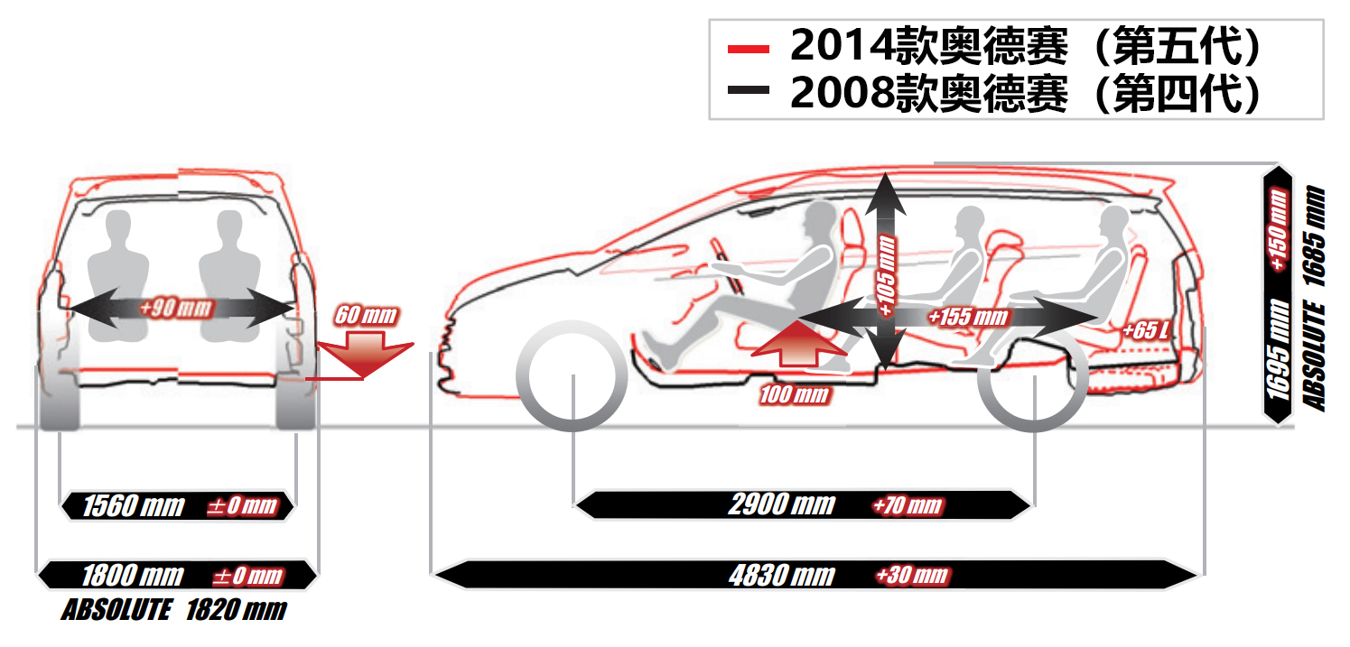 gl8奥德赛mpv,家用mpvgl8还是奥德赛