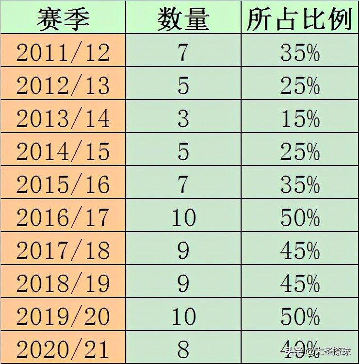 近十年英超联赛球衣获*彩博**公司赞助趋势:近5赛季居高不下