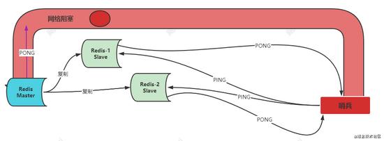 哨兵redis挂了怎么办,redis的哨兵怎么不起作用