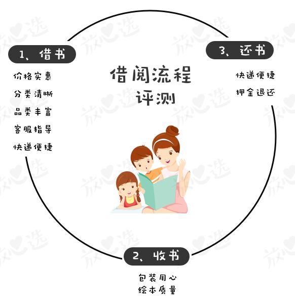 评测|比买书便宜90%，绘本线上借阅到底怎么样？