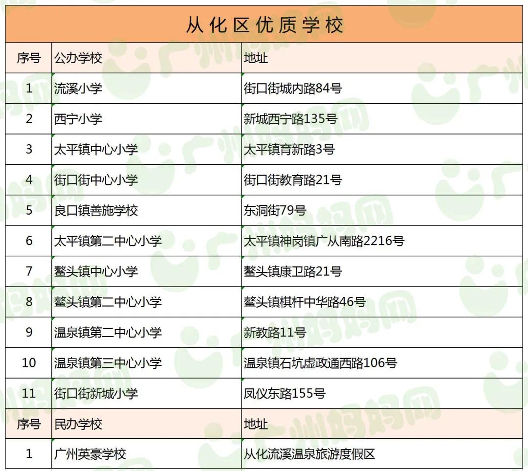 广州11区好口碑小学名单来了！数量最多的区，居然不是越秀天河？