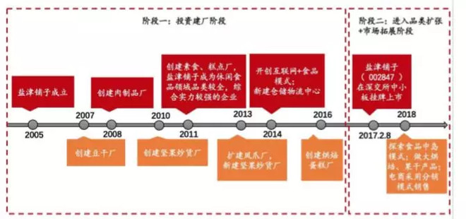 「零食行业PK台」来伊份、盐津铺子，哪支股票更有“味道”？