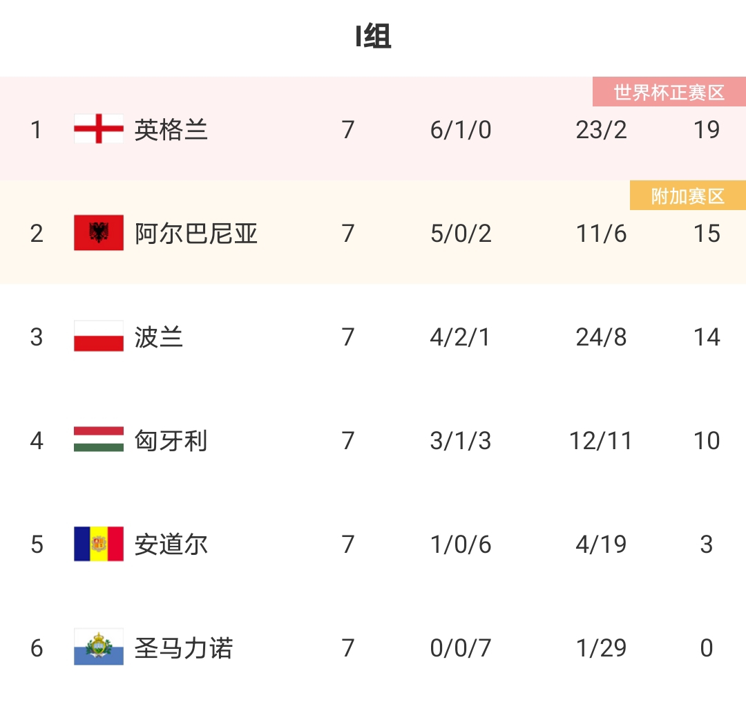 5.96秒排世界第三,亚洲前三狂胜24-0