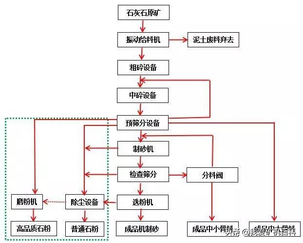 石灰石矿山开采现状,石灰石制粉工艺流程视频