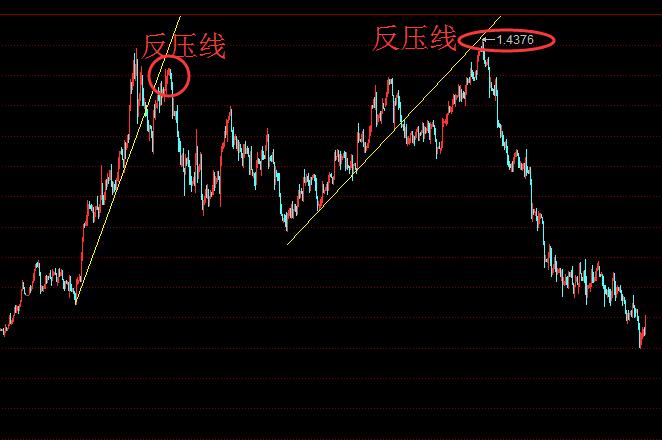 小白也能学技术,看盘k线技巧