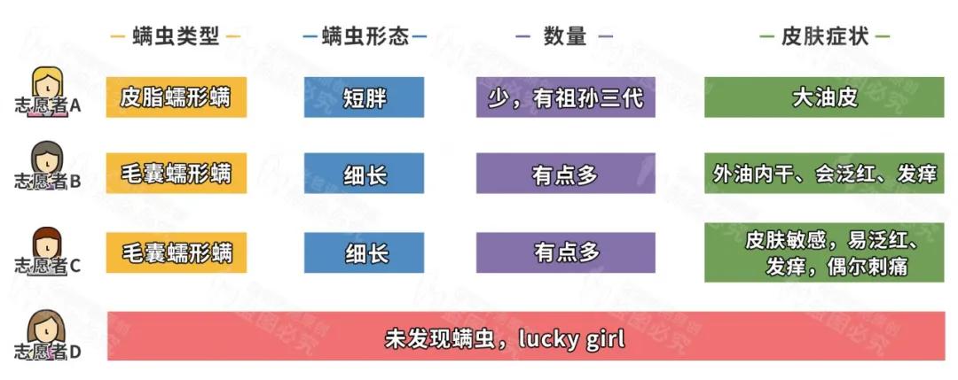 脸上发现蠕形螨虫,别人脸上的螨虫会爬到自己身上