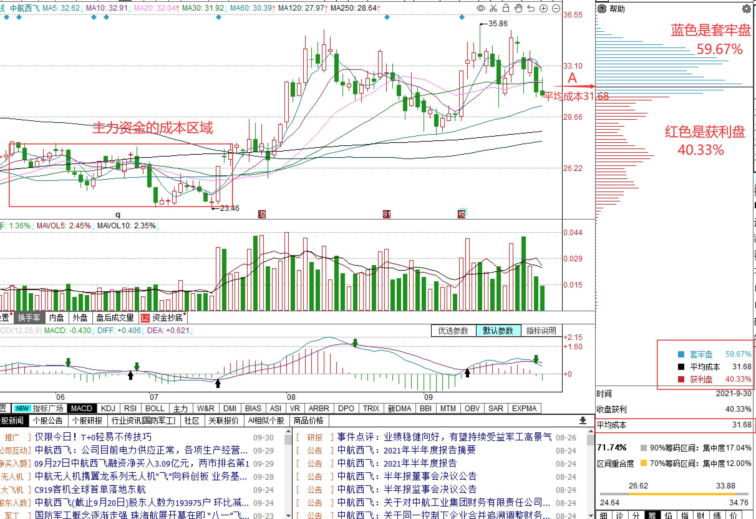 怎么从筹码峰及参数识别主力意图,股票干货五张图学会筹码的运用