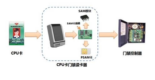 什么是CPU卡?CPU卡系统解决方案
