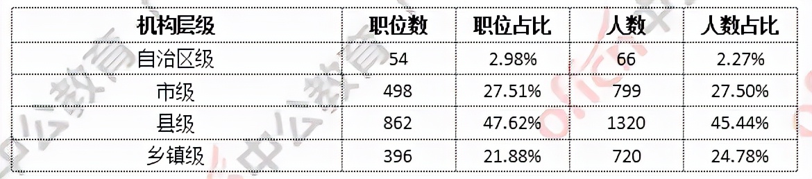 广西公务员考试有专业要求吗,广西的乡镇公务员值得考吗