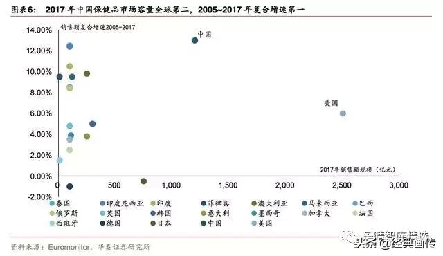 2019年保健品市场发展趋势报告,2017保健品市场前景