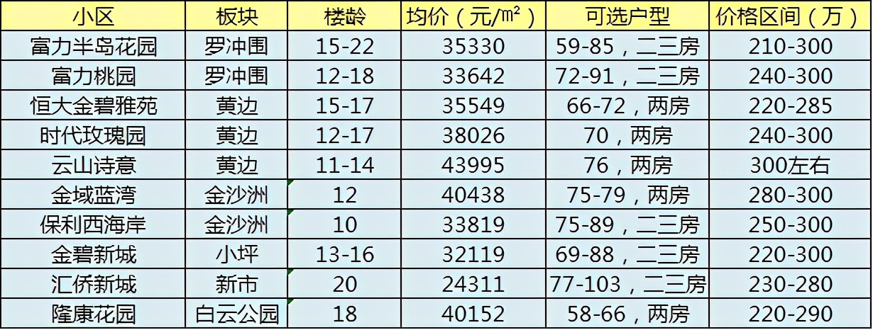 整理到眼瞎，250万如何买荔湾、白云、番禺