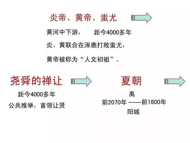 中国历史朝代顺序表讲解视频,详细讲解中国历史朝代顺序表