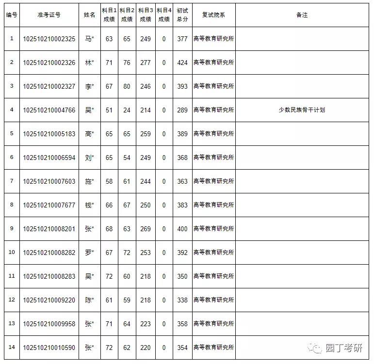 华东理工大学大学教育学考研分析