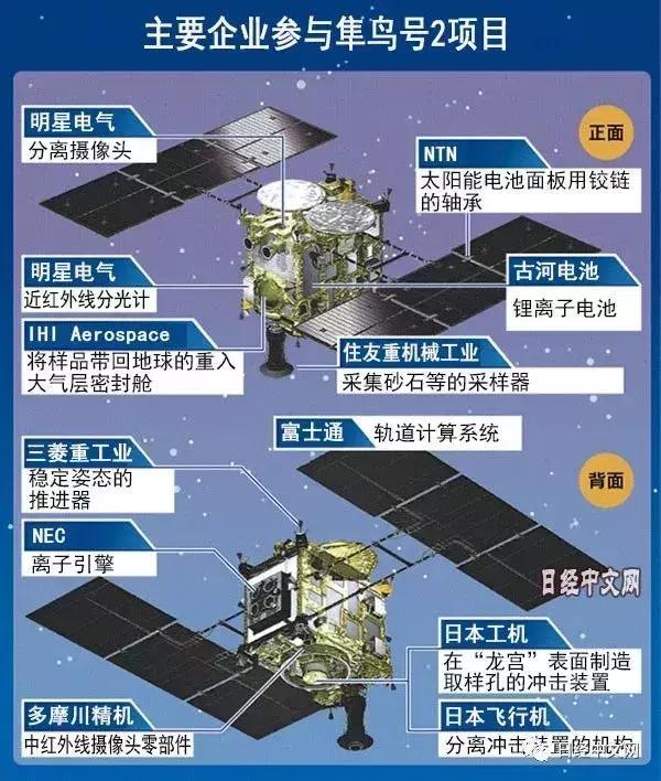 日本隼鸟2号和嫦娥探月工程对比,日本深空探测隼鸟2号