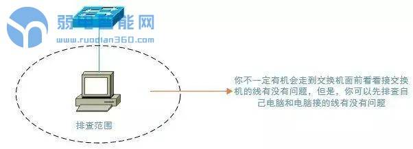 如何解决常见的计算机网络问题,网络排错一般用什么命令