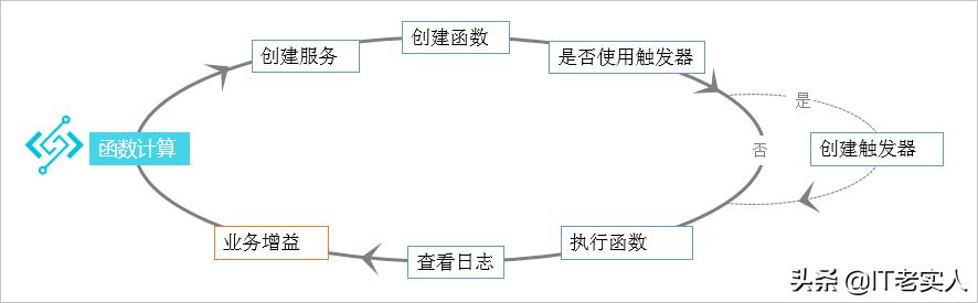 阿里云函数计算的作用和使用场景,阿里云云计算函数入门与实战答案