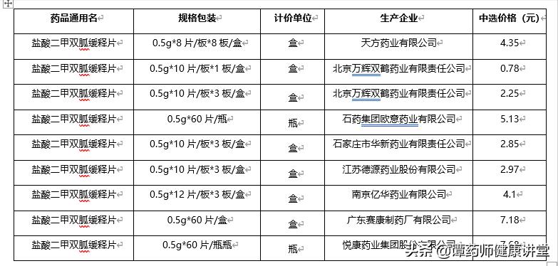 目前国家组织的5批药品集中采购目录—降价中标的糖尿病药物解析